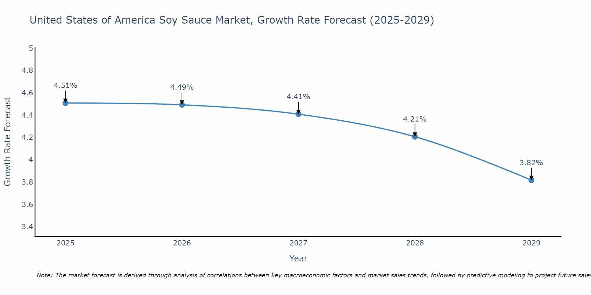 United States of America Soy Sauce Market Growth Rate